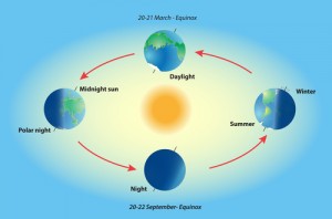 Earth revolve. Illumination of the earth during various seasons. The Earth's movement around the Sun. Top position: vernal equinox. Bottom: autumnal equinox. Left: summer solstice. Right: winter solstice.